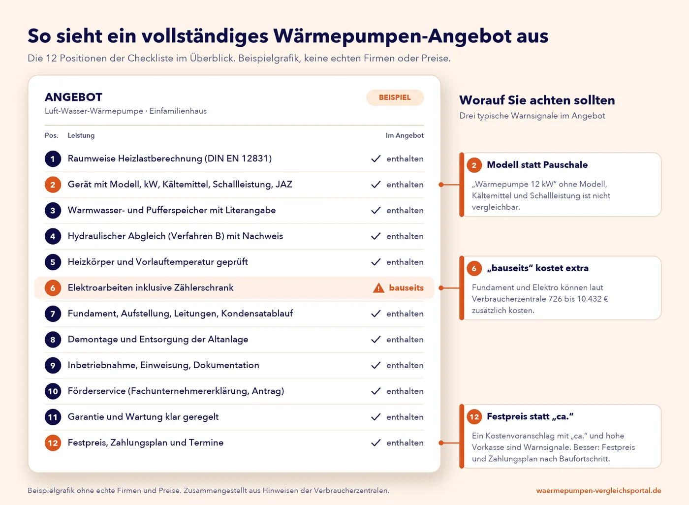Beispielgrafik: vollständiges Wärmepumpen-Angebot mit den 12 Positionen der Checkliste und drei Warnsignalen (Modell, bauseits, Festpreis)
