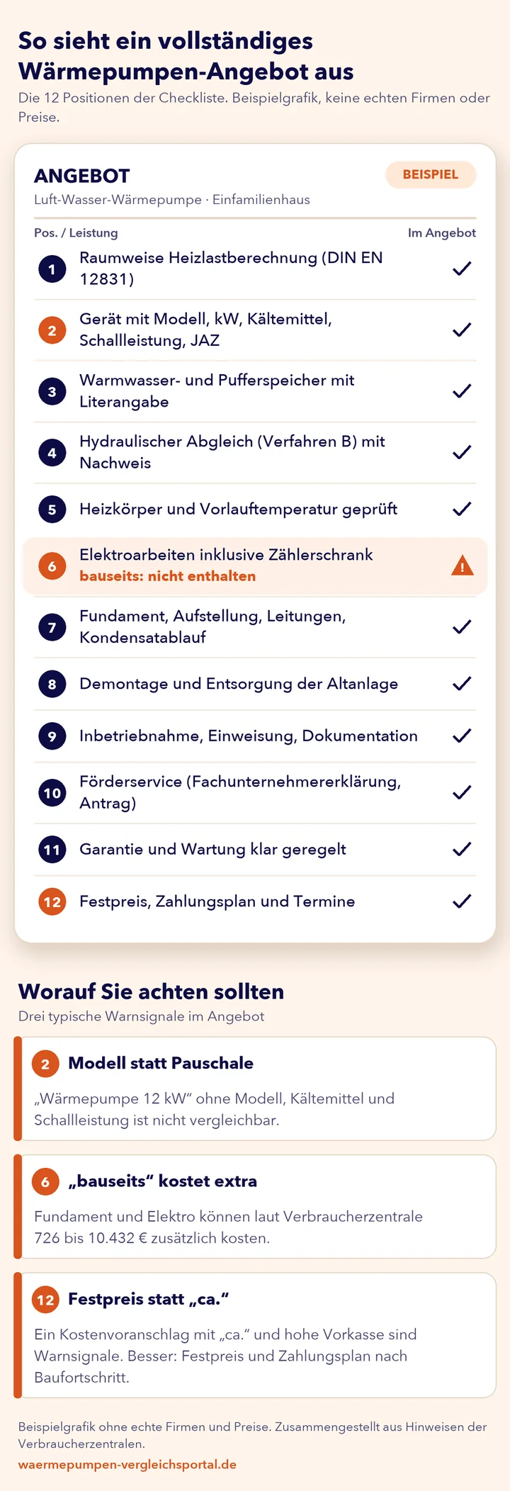 Beispielgrafik: vollständiges Wärmepumpen-Angebot mit den 12 Positionen der Checkliste und drei Warnsignalen (Modell, bauseits, Festpreis)